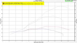Yamaha Yzf R3 Mt03 Exhaust Dyno Test And Superbike Build
