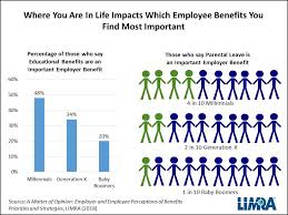 Generational Differences In Benefit Preferences Benefitspro