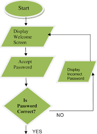 The Flowchart For The Display Of Welcome Screen And Password