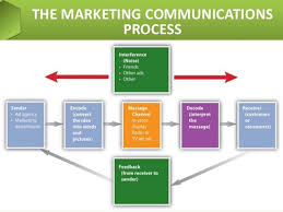 Marketing Communication Process Conbeh