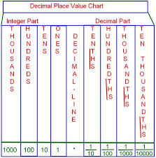 Decimal Place Value Chart Tenths Place Hundredths Place