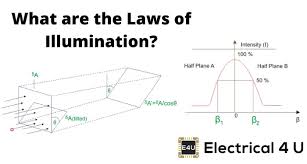 Laws Of Illumination Explanation And