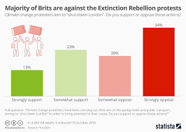Chart Majority Of Brits Are Against The Extinction