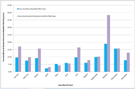 Monthly Mean And Standard Deviation Chart Of Recorded