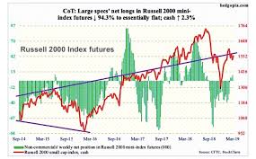 Russell 2000 Cot Report Data Bounce Or Bull See It Market