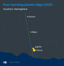 five planets moving into rare alignment ...