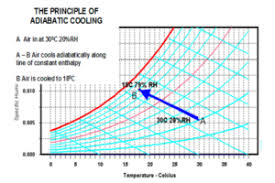 Ecocooling Ltd Evaporative Cooling Evaporative Coolers