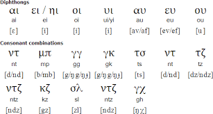 It was derived from the earlier phoenician alphabet, and was the first alphabetic script to have distinct letters for vowels as well as consonants. Greek Language Alphabets And Pronunciation