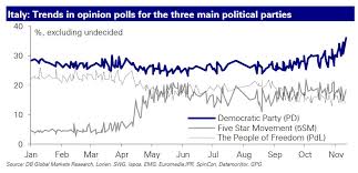 Chart Of The Day Italian Political Polls Zero Hedge