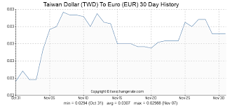 Taiwan Dollar Twd To Euro Eur Exchange Rates History Fx