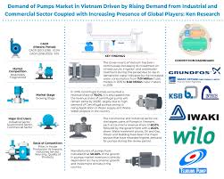Vietnam Pumps Market Market Future Outlook Market Research