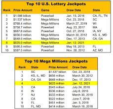 jackpot increased to 625 million