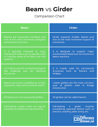 difference between beam and girder