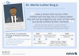 Chart Facts About Martin Luther King Jr Statista