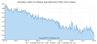 Us Dollar Usd To Chinese Yuan Renminbi Cny History