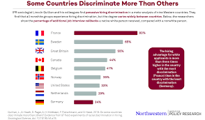do some countries discriminate more