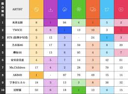 Bts And Twice Soar On Billboard Japans 2018 Year End Top