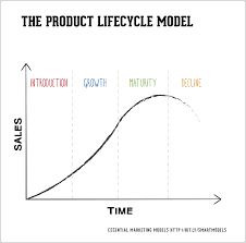 How To Use The Product Life Cycle Model Smart Insights