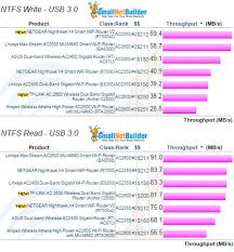 Netgear R7500v2 Nighthawk X4 Smart Wi Fi Router Reviewed
