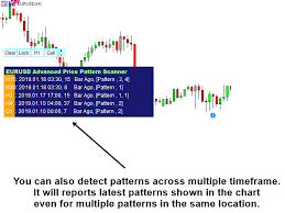 Buy The Advanced Price Pattern Scanner Mt4 Technical