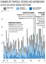 Half A Century Of Hurricane Seasons In One Chart The