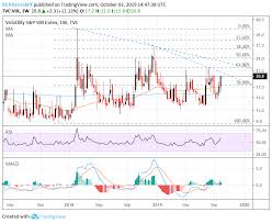 Vix Surges Above 20 On Recession Fears Gold Jumps Stocks Drop