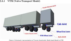 Maximum payload when loaded to the trailer headboard the diagrams below show the maximum payload for follow standard procedures to ensure proper weight distribution in a semi trailer. Pdf Characteristics Of Fifth Wheel And Its Influence On Handling And Maneuvering Of Articulated Heavy Vehicles Semantic Scholar