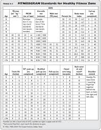 Cooper Institute Fitnessgram Standards Fitness And Workout