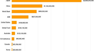 foreign aid donors to the philippines