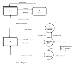 what are data flow diagrams baeldung