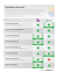 Ifs Vs Syspro Which Distribution Software Wins In 2020