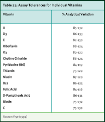 Vitamin Stability Vitamin Basics Compendium Dsm