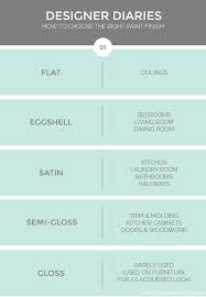 Great Chart For Knowing Which Paint Sheen To Choose For