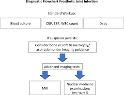 Consensus Document For The Diagnosis Of Prosthetic Joint