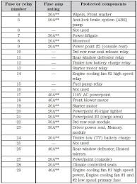 Fuse Specification Chart Fuses Ford Explorer 2011 2019