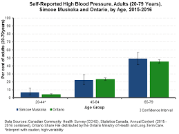 High Blood Pressure Prevalence