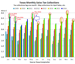Georgetownwatchdog Texas Sales Tax Revenue Showing Weakness