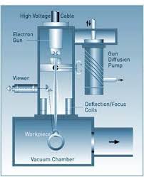 the electron beam welding process