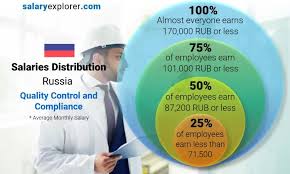 compliance average salaries in russia