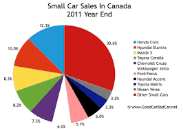 Canada_small Car Sales Chart 2011 Year End Gcbc