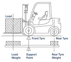 Forklift Load Centres Explained Logistics Materials