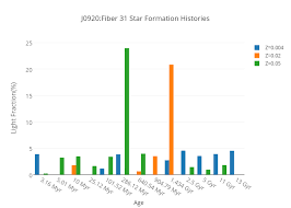 J0920 Fiber 31 Star Formation Histories Grouped Bar Chart