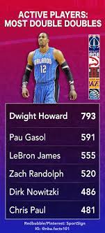 Pin on NBA Stats and Basketball Facts