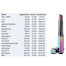 Reddit Lipstick Per Ounce Chart Popsugar Beauty
