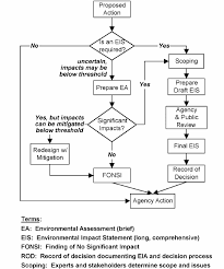 sequence of environmental essment