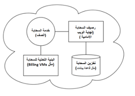 مكونات الحوسبة السحابية