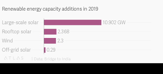 India Will Add A Record Level Of Solar Power Capacity In