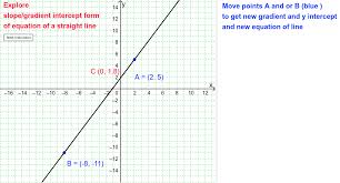 As you steer from side to side. Slope And Y Intercept Of Straight Line Its Equation Geogebra