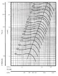 Fumetech Performance Curve Diagrams