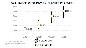 Soulcycle Vs Peloton Bike Pricing Compared Which Model Is